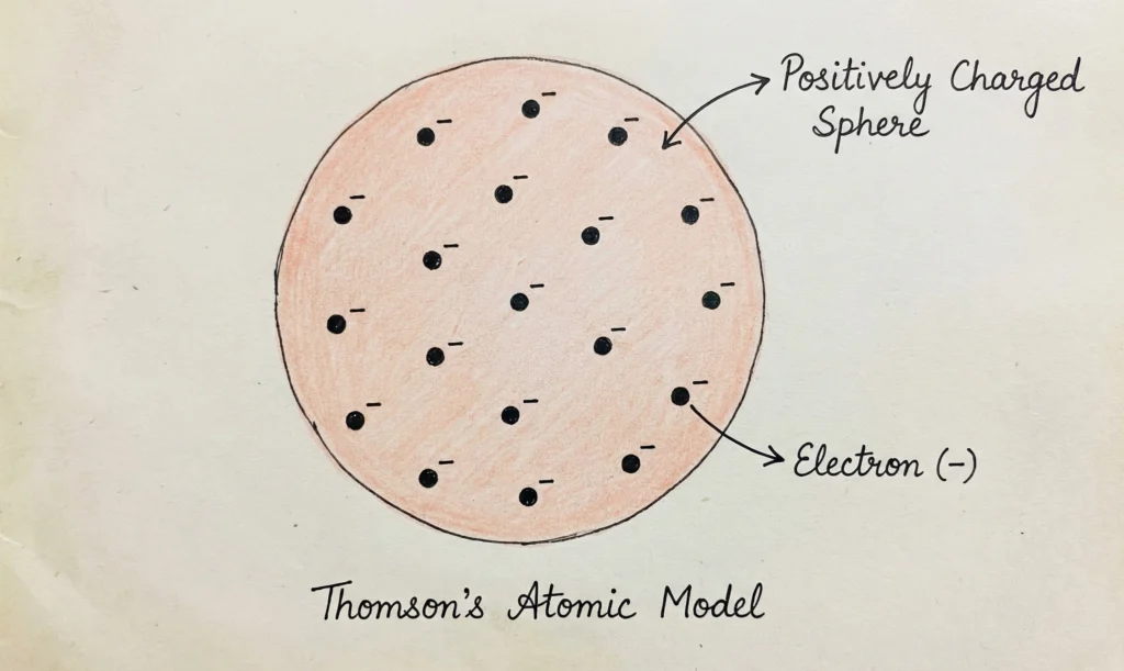 Thomson’s Atomic Model