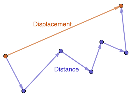 Distance in Physics
