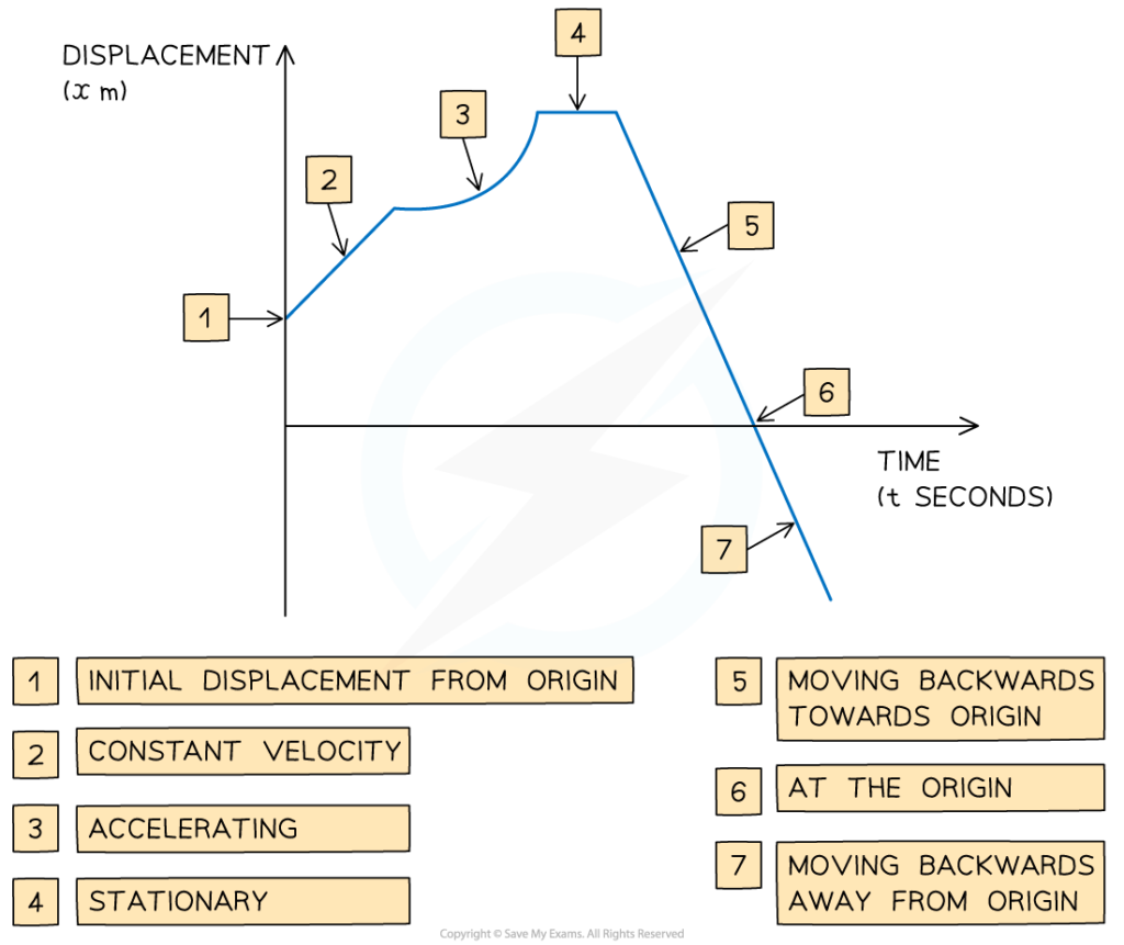 Displacement in Physics