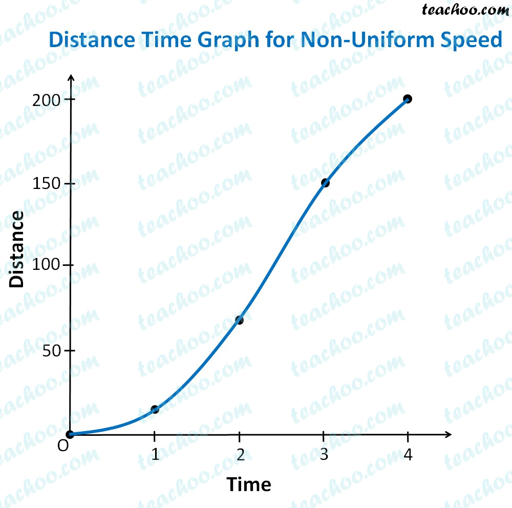 Non-Uniform Motion in Physics 