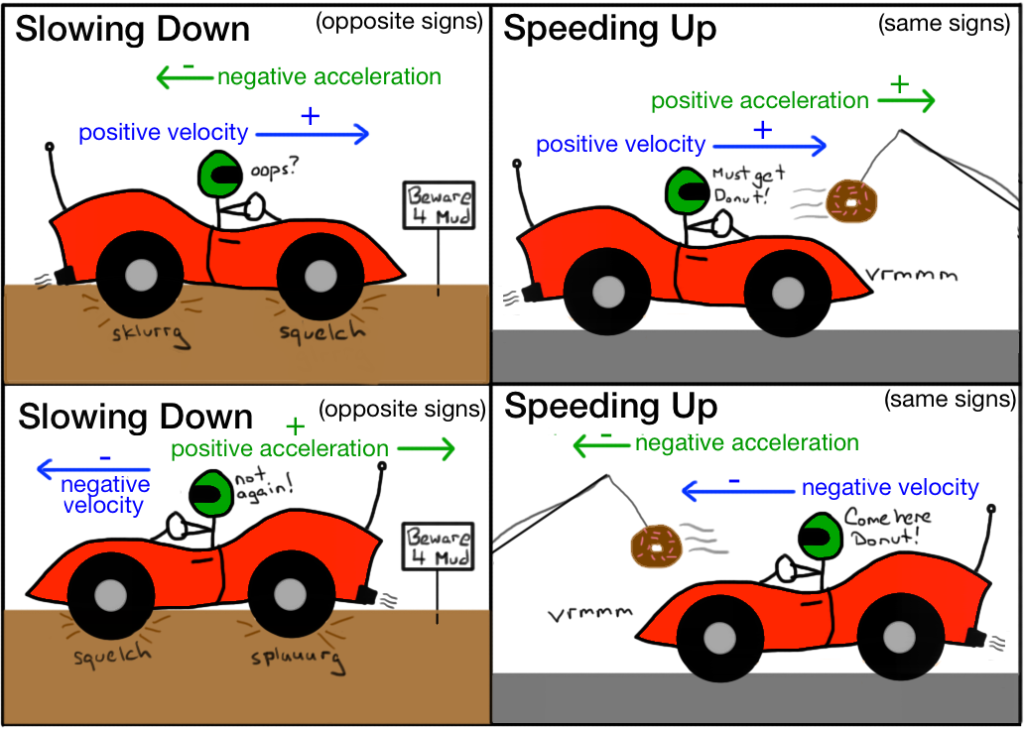 Acceleration in Physics