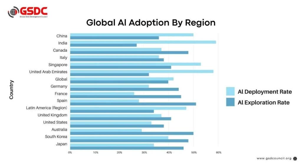 Global AI Adoption